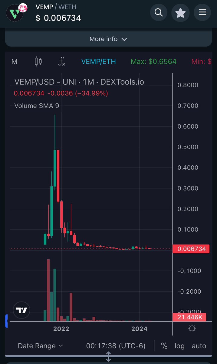 SkyWalker64007's tweet image. How many projects a #Crypto developer has to fail to be considered a failure on crypto? All these projects had presales, it would be different if it was his own money 100% but he has lost and milked communities without risking his own money. Is this fair? 👀👀 @VEMPStudios…