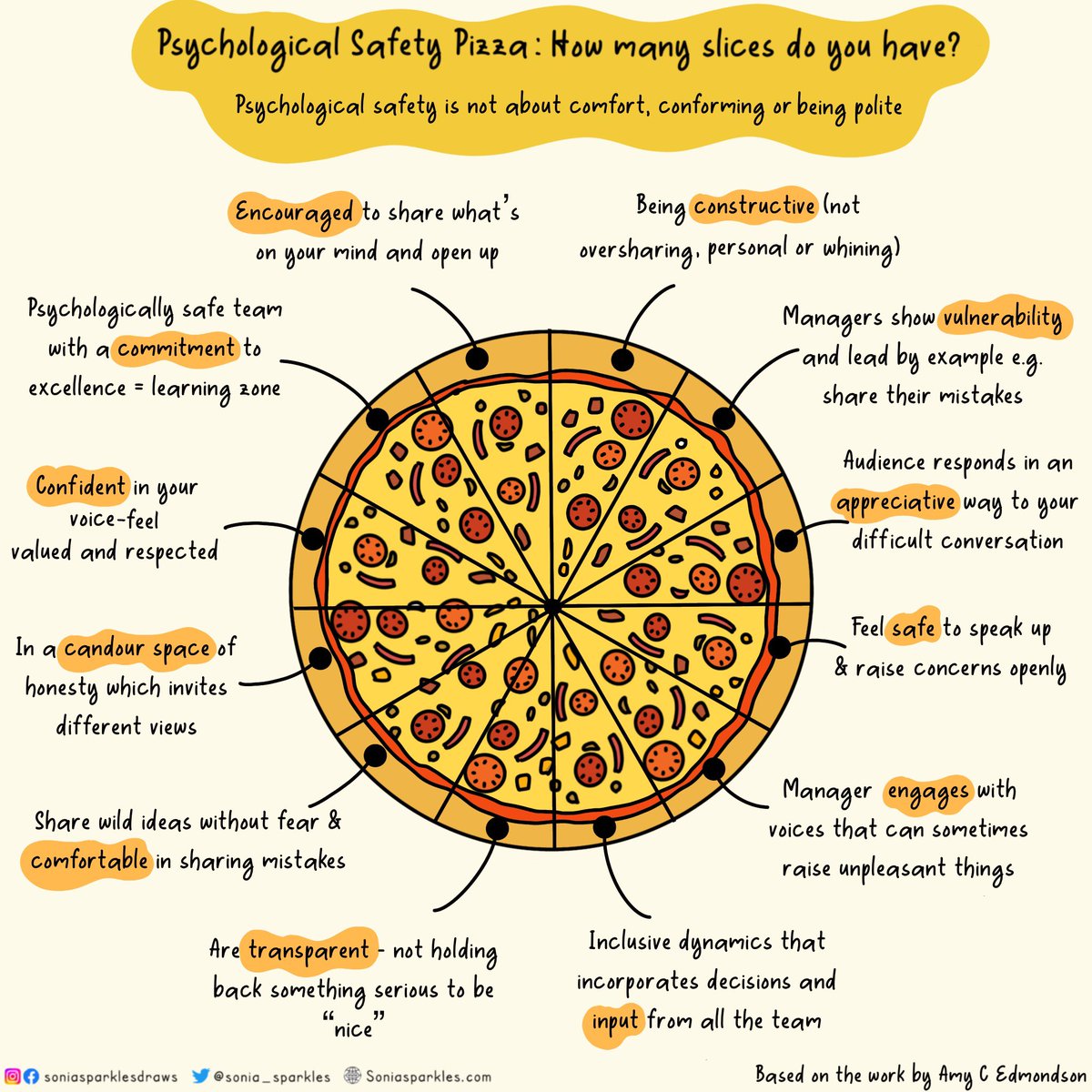 Psychological safety: Feeing confident to speak up & use your voice without fear of retribution or judgement 

We learn most from mistakes, failures, honest conversations & being vulnerable 

🍕