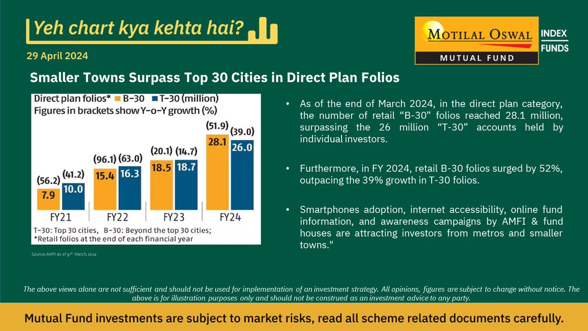 Smaller towns outshine the top 30 cities in Direct Plan folios growth.

#YeChartKyaKehtaHai #ChartOfTheWeek #wealthcreation #wealth #investing #MotilalOswal #MotilalOswalAMC #ThinkEquityThinkMotilalOswal