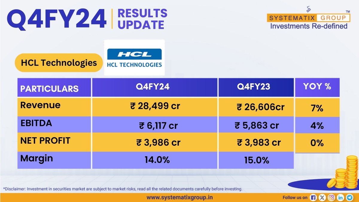 Systematix Notes(Result Update): HCL Technologies

Muted QoQ revenue guidance for 1QFY25

Detailed report here: tinyurl.com/4myscnj6

👉 HCL Tech’s (HCLT IN) revenue growth of 5% /5.4% in CC/USD terms for FY24 and margin of 18.2% was at the lower end of its guidance range.…