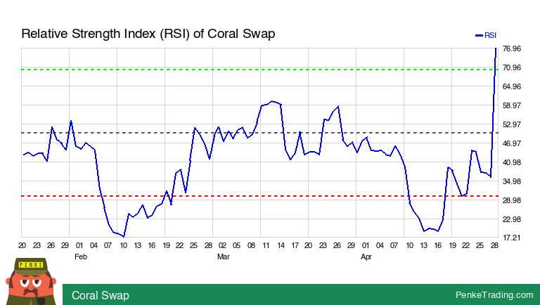 I found you an Overbought RSI (Relative Strength Index) on the daily chart of Coral Swap. Is that #bullish or #bearish? $coral #coral #rsi #overbought #crypto #CryptoCurrency #cryp penketrading.com/symbols/CORAL.…