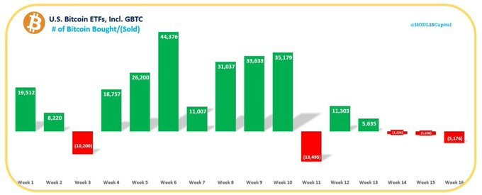 🚨 BITCOIN ETF UPDATE 🚨 WEEK 16 SAW A 5176 BTC OUTFLOW. ITS THE THIRD CONSECUTIVE WEEK THAT THE BITCOIN ETF IS IN NEGATIVE FLOW. 🟡 $IBIT AND $FBTC INFLOWS ARE TOO SMALL. $IBIT: 866 $BTC (AVE. 18K $BTC), $FBTC: 284 $BTC (AVE. 10K $BTC) 🟡 $ARKB RECORDED WITH 3 WEEKS OF