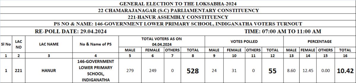 22-ಚಾಮರಾಜನಗರ (ಪ.ಜಾ) ಲೋಕಸಭಾ ಕ್ಷೇತ್ರದ 221-ಹನೂರು ವಿಧಾನಸಭಾ ಕ್ಷೇತ್ರದ ಇಂಡಿಗನತ್ತ ಗ್ರಾಮದ ಸರ್ಕಾರಿ ಕಿರಿಯ ಪ್ರಾಥಮಿಕ ಶಾಲೆ ಮತಗಟ್ಟೆ ಸಂಖ್ಯೆ 146ರಲ್ಲಿ ಶೇಖಡವಾರು ಮತ ಚಲಾವಣೆಯಾದ ವಿವರ.
(07 AM to 11 AM)

#Chamarajanagar #Elections2024 #AllToPoll #VotingMatters #EveryVoteCounts #Indiganatha #Hanur