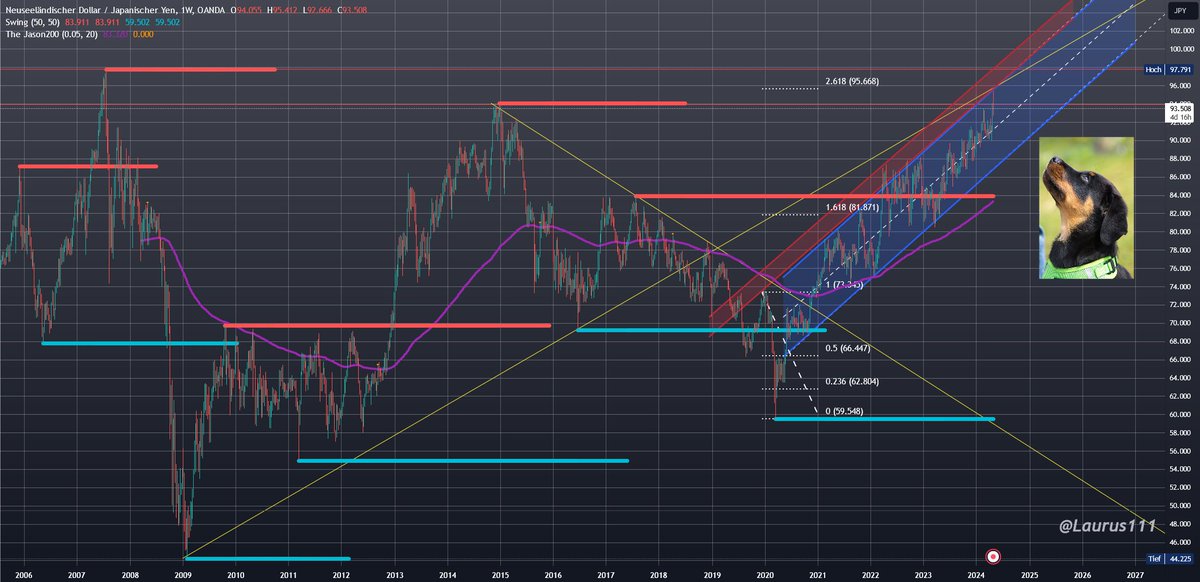 #NZDJPY week $NZDJPY nice long goal🎯