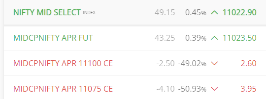 What about buying 11075CE at 3.95 & selling 11100CE at 2.6 ? max risk is 1.35rs & max profit is 23.65 rs. For Max profit, Midcap just need to move 88 rs. probability of profit is 15-20% but risk-reward is superb.