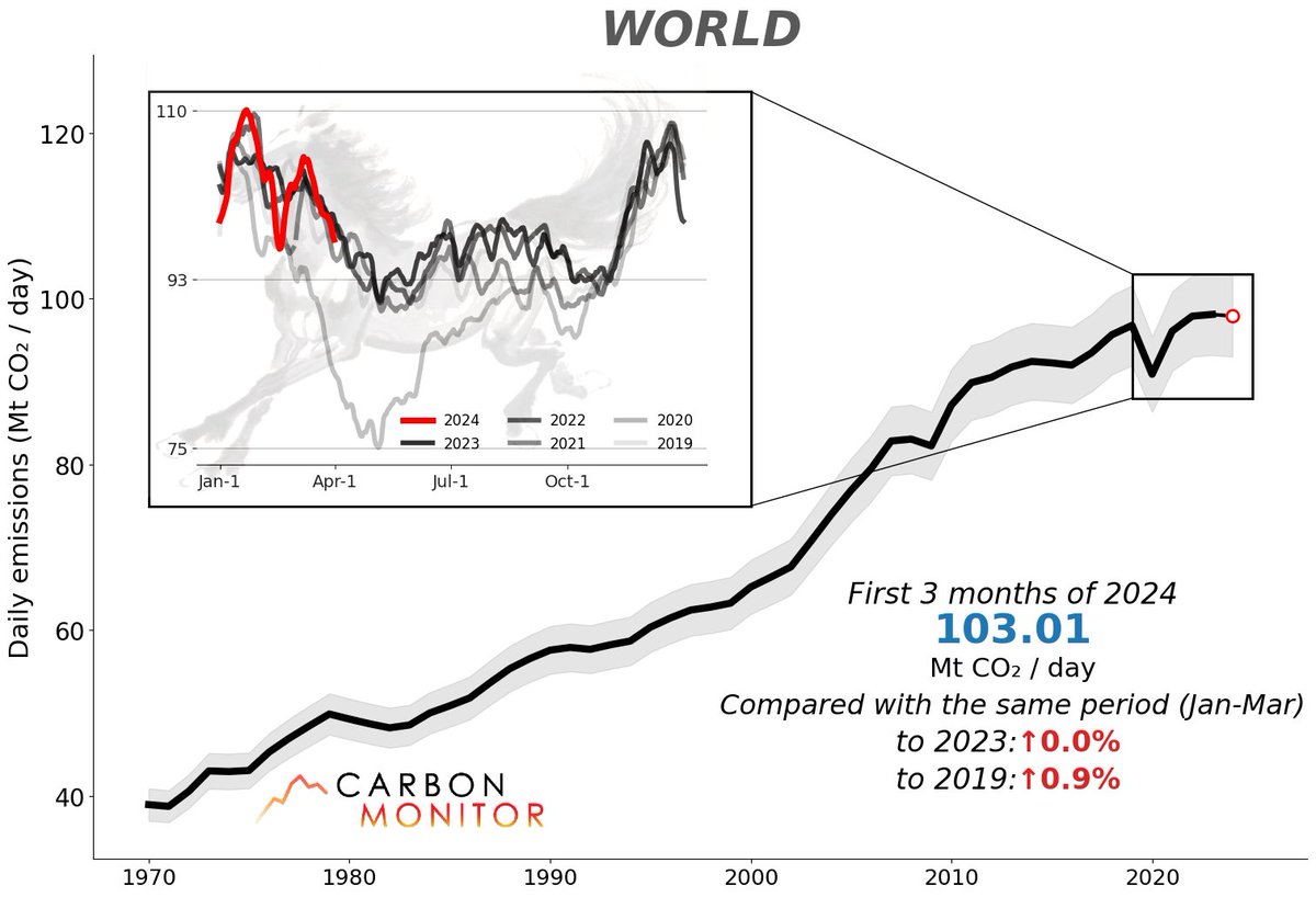 Carbon Monitor global CO₂ emissions updates: January-March of 2024 is equal to 2023 and 0.9% higher than 2019 (pre-pandemic level). Data download carbonmonitor.org