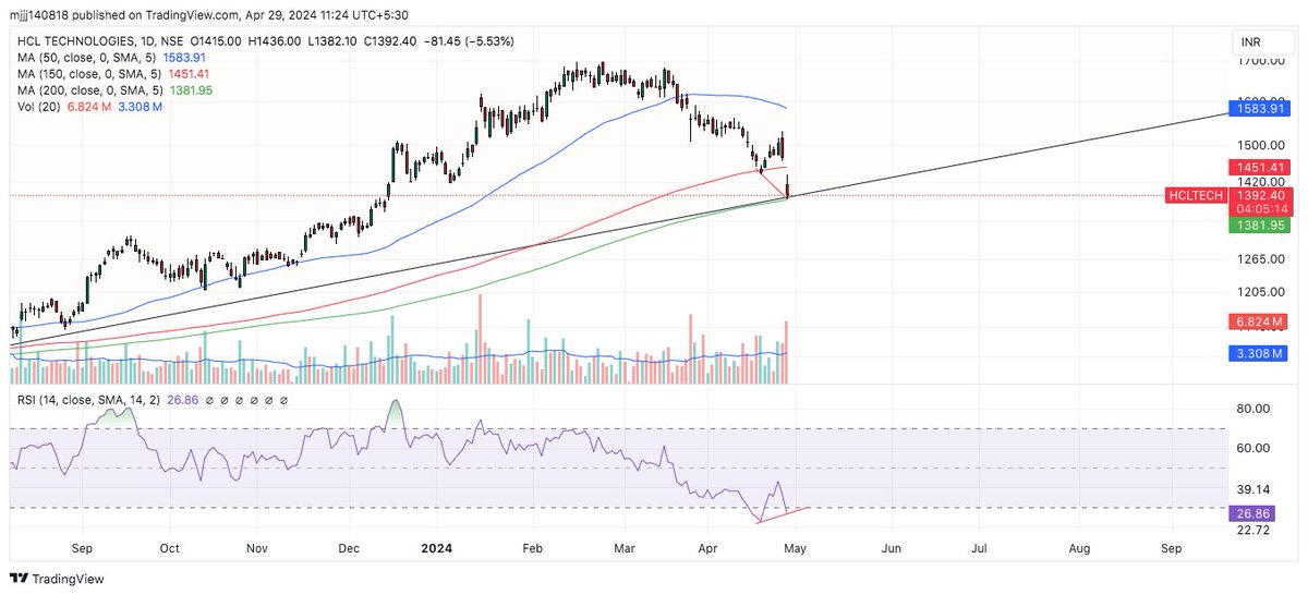 #hcltech cmp: 1392
Right at the bottom of the channel.
+ve #RSI divergence on the daily chart.
Also, hanging around the 200 day moving average(green line).
What more to ask.
Just go for it and buy.
Images attached for reference
#niftyit #BullishAF