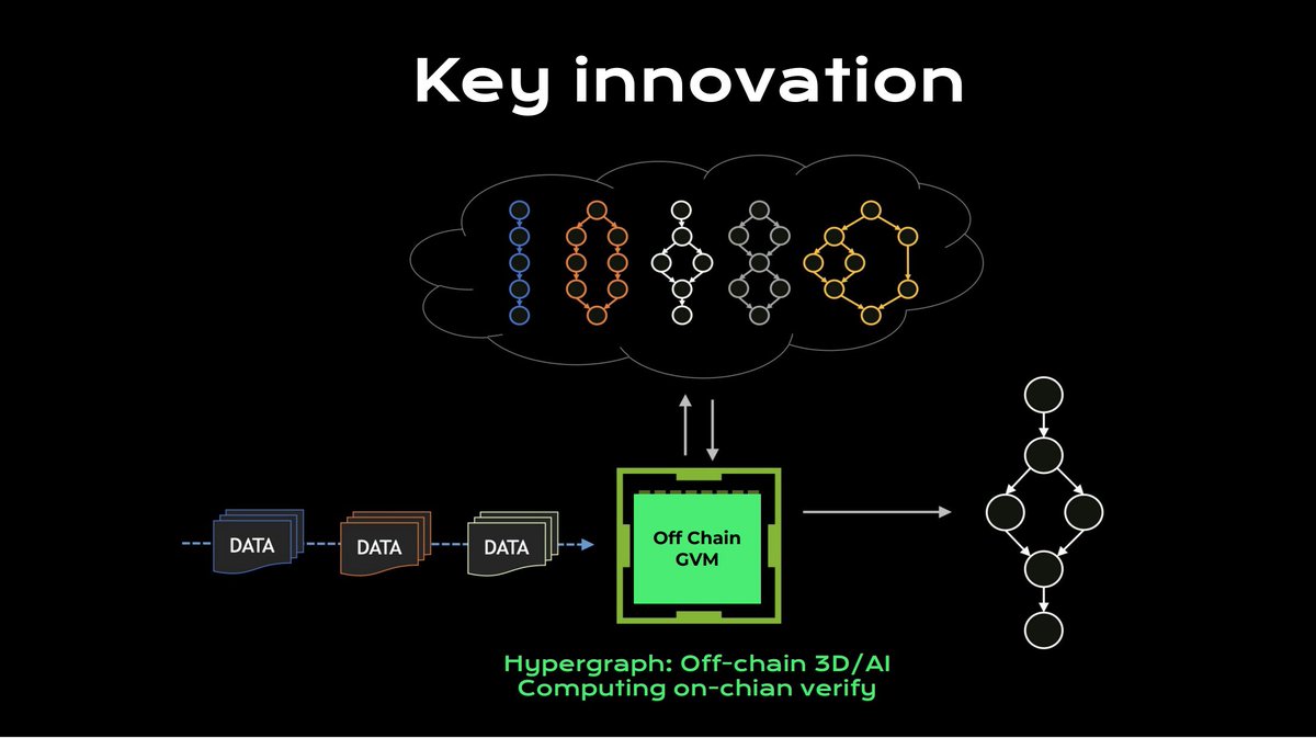 From Smart Contracts to #Hypergraph Intelligence – Possibly the Most Exciting Innovation Since Smart Contracts!
Hypergraph driven by $HYPT ！🚀🚀🚀