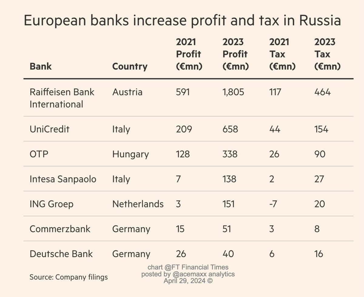 7 top #European #banks by assets in #Russia — Raiffeisen Bank International, UniCredit, ING, Commerzbank, Deutsche Bank, Intesa Sanpaolo and OTP — reported a combined profit of more than €3bn in 2023, chart @FT ft.com/content/cd6c28…