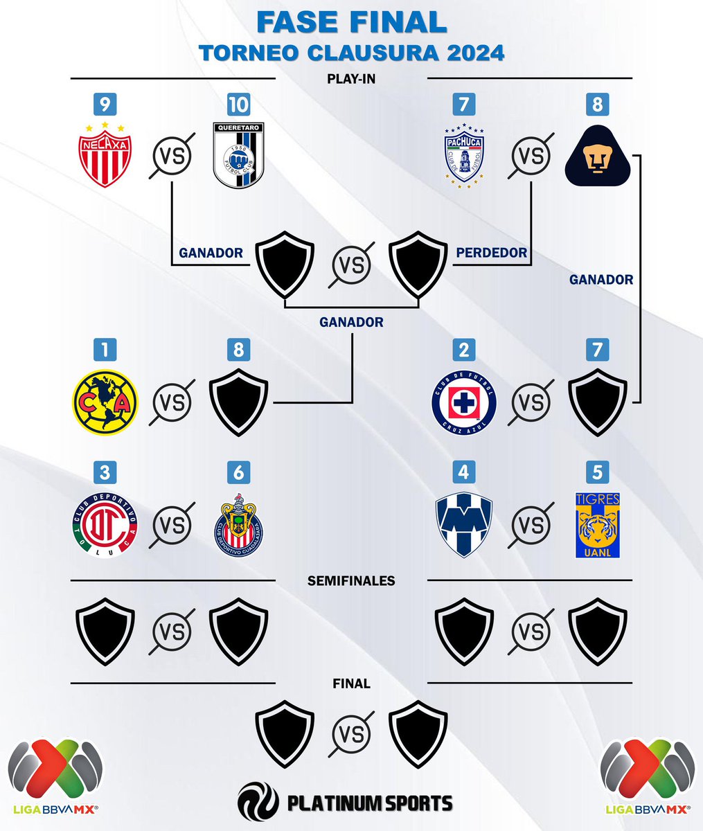 ¡Definida la Fase Final del Clausura 2024 en la #LigaMX 🇲🇽! 

📸 @PS_SportsTV