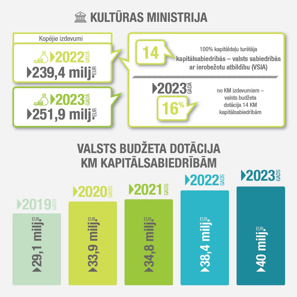 Valsts kontrole 🇱🇻 🇺🇦 (@vkontrole) on Twitter photo 🔵Aktualizējot jautājumu par <a href="/KM_kultura/">Kultūras ministrija</a> (KM) kapitālsabiedrību pārvaldību, Valsts kontrole veica pēcpārbaudi – kā ministrijai veicies ar 2018. gadā noslēgtajā revīzijā sniegto ieteikumu ieviešanu.
#PēcRevīzijas secināms, ka ministrijas darbībā kapitālsabiedrību pārvaldībā nav 🔵Aktualizējot jautājumu par <a href="/KM_kultura/">Kultūras ministrija</a> (KM) kapitālsabiedrību pārvaldību, Valsts kontrole veica pēcpārbaudi – kā ministrijai veicies ar 2018. gadā noslēgtajā revīzijā sniegto ieteikumu ieviešanu.
#PēcRevīzijas secināms, ka ministrijas darbībā kapitālsabiedrību pārvaldībā nav