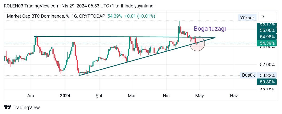 DOMİNANCE de son durum. Yükselen trend kırıldı ve onay aşamasında. #btc #eth