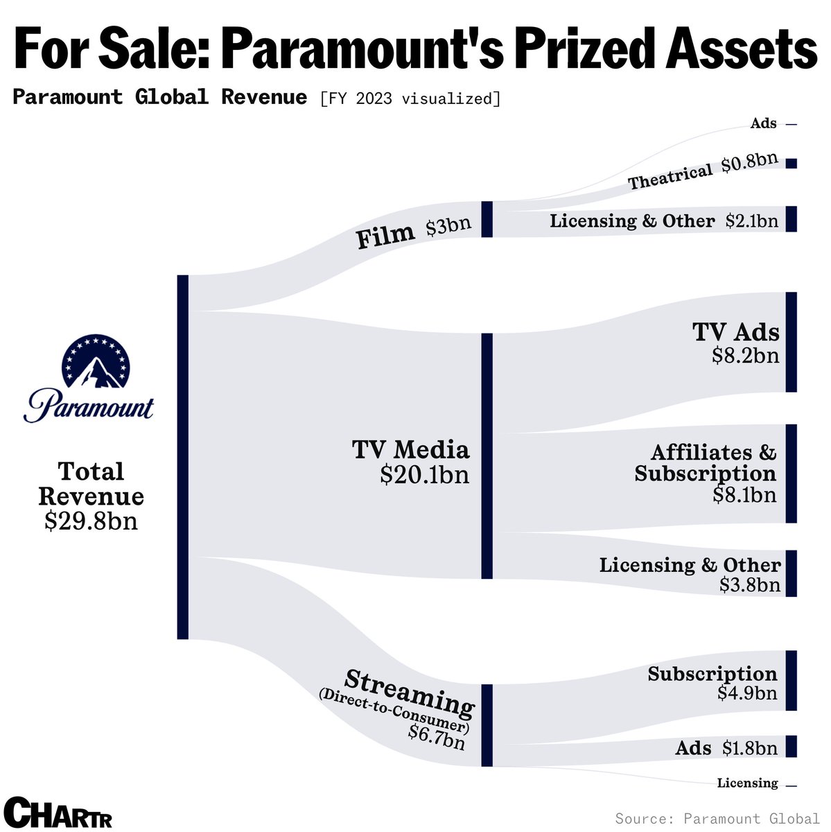 triangleforces's tweet photo. The recent surge in Paramount’s stock price following the news of Sony’s potential involvement in the bid to acquire the studio shines a spotlight on the shifting dynamics of the company’s revenue streams.
#triangleforces #paramount #apollo #merger #acquisition #business https://t.co/EXYaNI3oga