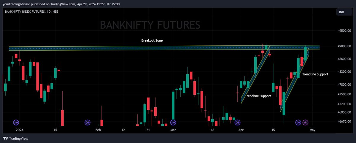 #BankNifty #Futures - #Breakout in 1D Time Frame, add in your watchlist now. we need closing above from this zone. keep an eagle eye. #BankNiftyOptions #bankniftyoption #Breakouts #breakoutsoonstock #NiftyBank