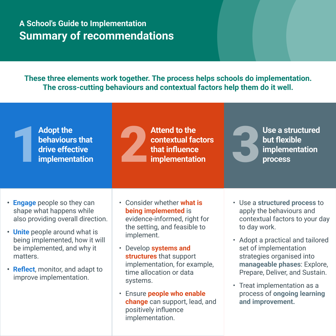 🌟 The brand-new edition of “A School’s Guide to Implementation”  is an evidence-based resource designed to support those working in education to implement changes to practice effectively.

Find out more: eef.li/implementation 

1/2