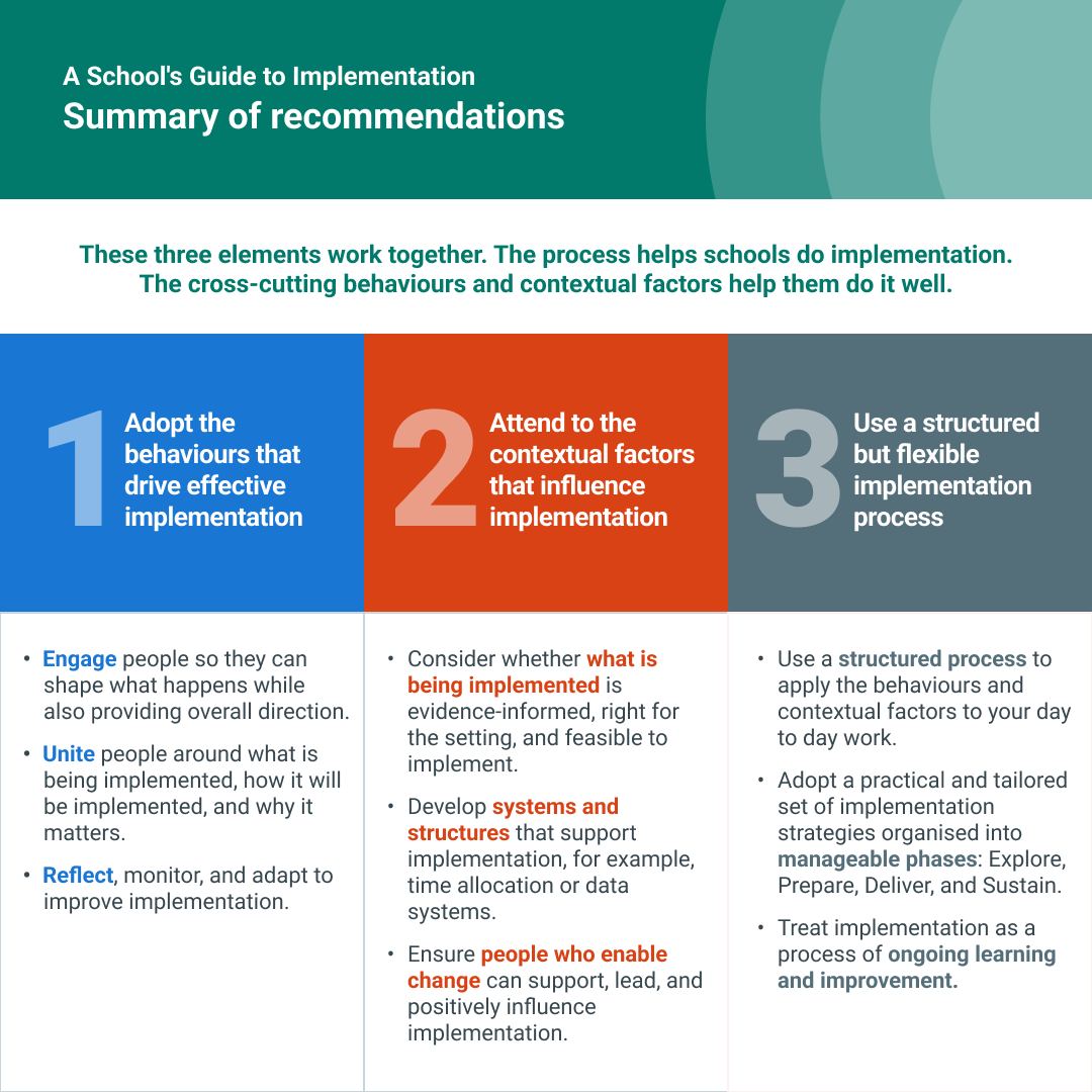 🌟 The brand-new edition of “A School’s Guide to Implementation” is an evidence-based resource designed to support those working in education to implement changes to practice effectively. Find out more: eef.li/implementation 1/2