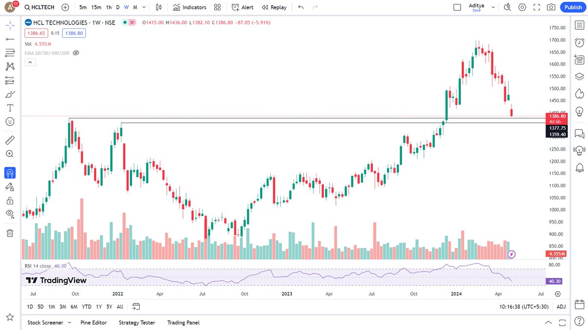 #HCL TECH - LOOKS GOOD - WATCHOUT
@VijayThk Bhai