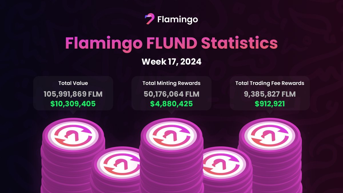 FlamingoFinance's tweet photo. 🦩 Flamingo FLUND Statistics, Week 17, 2024!
https://t.co/dUu8VhW1Jl

#Flamingo $FLUND $FLM $NEO #DeFi #Blockchain #Crypto #SingleStake #Staking #CryptoStaking #Cryptocurrency #Invest https://t.co/ZDIrWmWArF