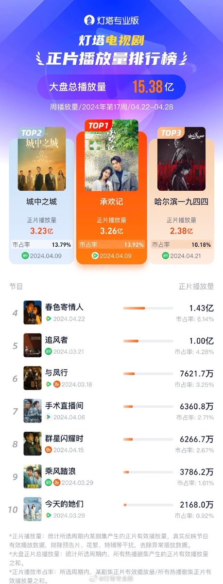 240429 Congrats to #YangZi & #XuKai’s #BestChoiceEver #承欢记 for placing 1st on Lighthouse Data weekly list again (4.23-4.28) 👏