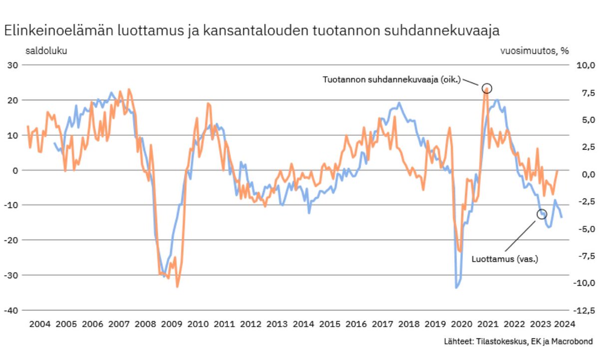 Ei pidä lainkaan yllättyä, jos Suomessa talouskasvu tulee olemaan vielä ennakoituakin heikompaa tänä vuonna. Syksyn budjettiriihessä olemme talouskuvan suhteen viisaampia. Oranssin käyrän tiedot tarkentuvat jälkikäteen. Sininen eli yritysten luottamus ei juurikaan muutu.