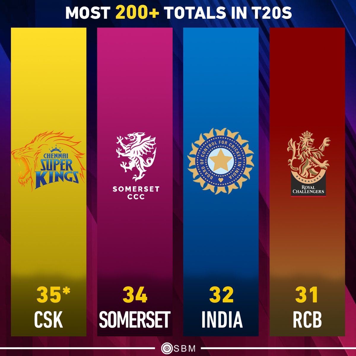 Chennai Super Kings have scored the most 200+ totals in T20 history.

#RuturajGaikwad #DarylMitchell #ShivamDube #MSDhoni #MahendraSinghDhoni #CSKvSRH #CSKvsSRH #IPL #IPL2024 #Cricket #SBM