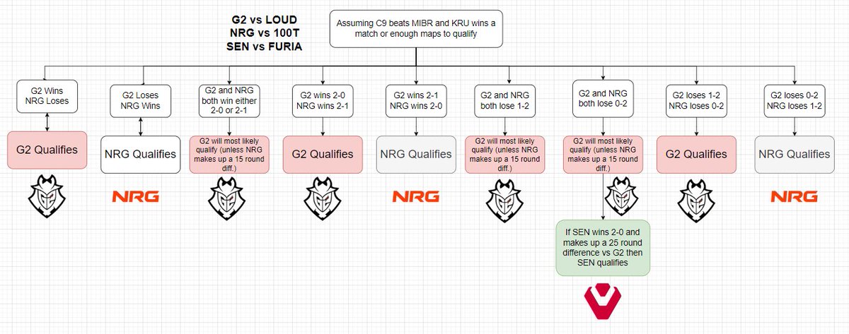 Currently there is A LOT of scenarios that can happen for the Alpha group in Americas. 
**There is still a world where both G2 and NRG qualify**
But for now ill give the simple flowchart which assumes the 4 win teams KRU and C9 will qualify (after tomorrows KRU game ill make the…