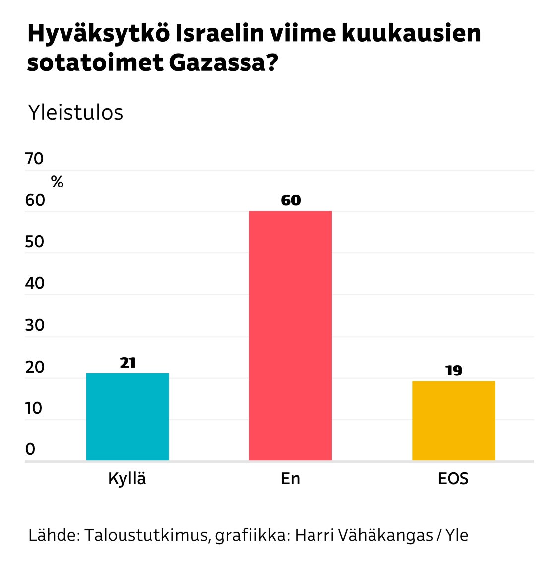 Jälleen yksi esimerkki siitä, miten vääristyneen kuvan twitteristä saa. Vain 21% suomalaisista hyväksyy Israelin sotatoimet Gazassa.