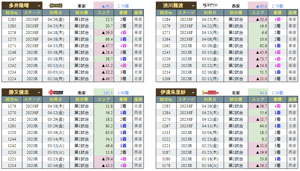 04/29(月) 第1試合出場選手のМリーグ通算の直対勝敗表&座順成績&直近10戦成績 #Mリーグデータ　#多井隆晴　#勝又健志　#渋川難波　#伊達朱里紗