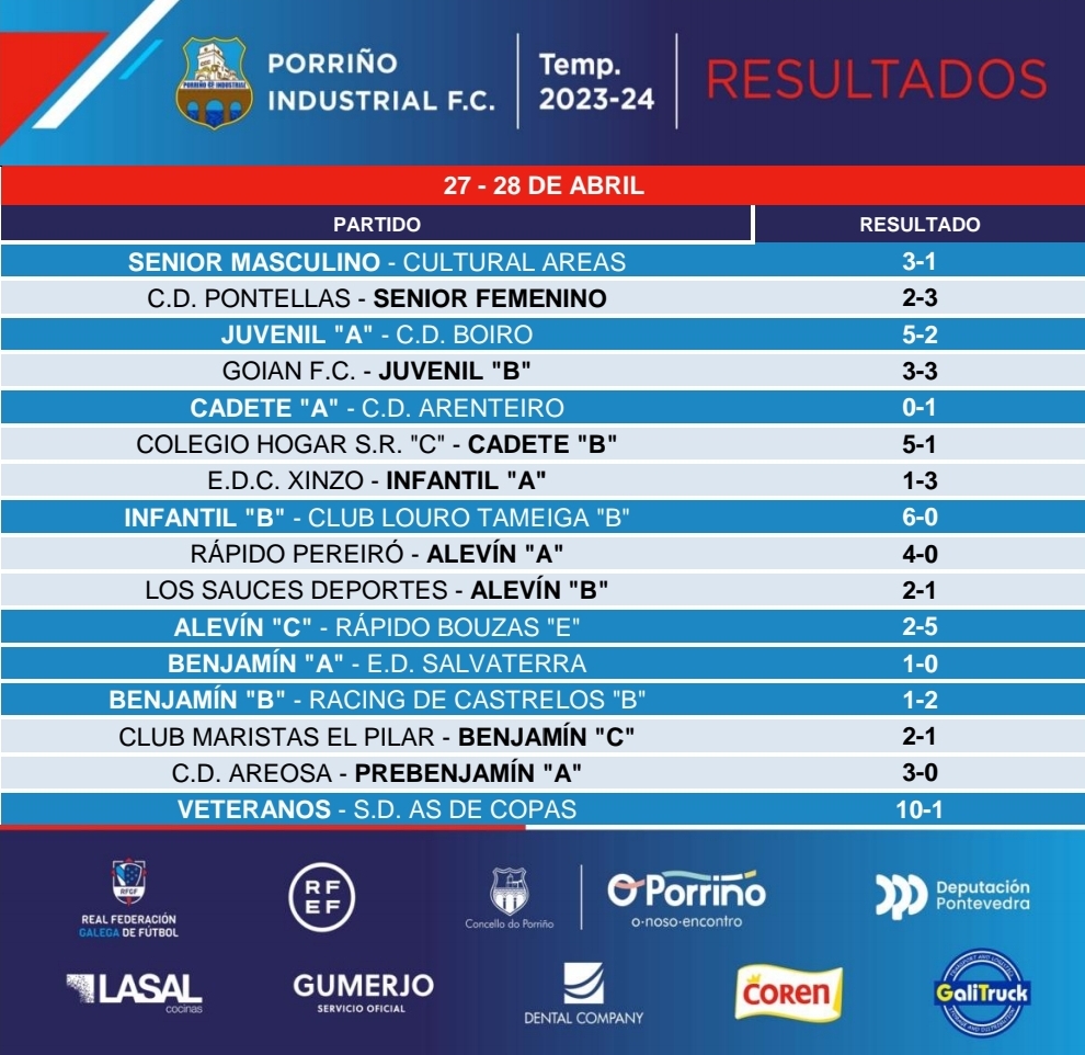 ⚽ Resultados de esta fin de semana ⚽

#porriñoindustrial #futgal #preferente #futbolbase #resultados