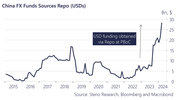 The Repo usage (to obtain USDs) is through the roof in China, and yet you tell me that there are no imminent FX risks? More -> stenoresearch.com/steno-signals-…