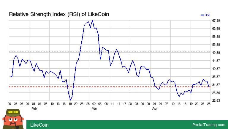 I found you an Oversold RSI (Relative Strength Index) on the daily chart of LikeCoin. Is that #bullish or #bearish? $like #like #rsi #oversold #crypto #CryptoCurrency #cryp penketrading.com/symbols/LIKE.C…