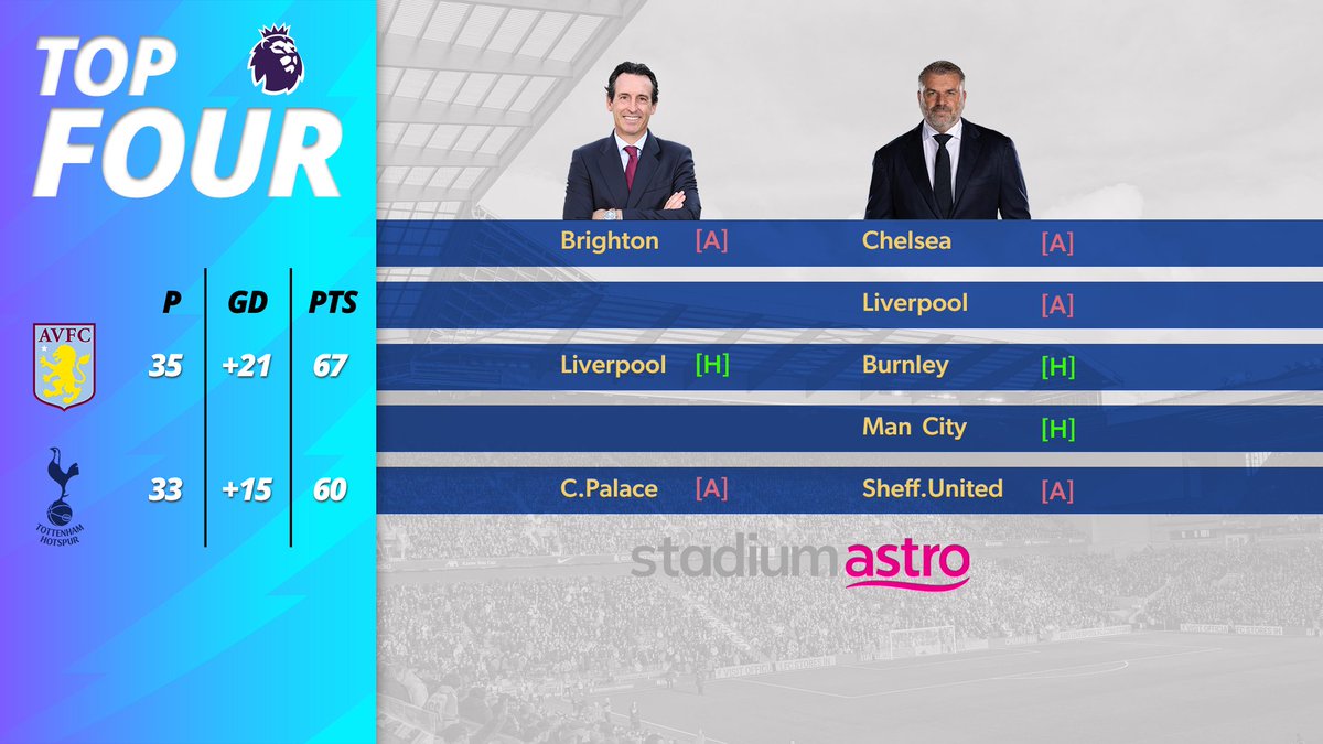 Tottenham's loss in the North London derby against Arsenal puts Aston Villa in a promising position to achieve their best finish since the 1992-1993 season. #AstroEPL #PremierLeague