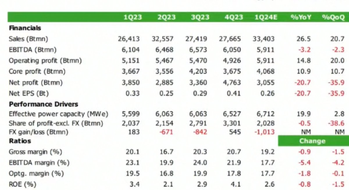 GULF โบรกคาด ถ้าไม่รวมขาดทุนอัตราแลกเปลี่ยนจะกำไร 4.1 พันล้านบาท เติบโต 11% QoQ เพราะกำลังการผลิตมากขึ้น
ค่อยๆทะยอยเปิดดำเนินการเชิงพาณิชย์โรงไฟฟ้ามาอย่างต่อเนื่อง ขนาดค่อนข้างใหญ่
อาจจะไม่ได้ประโยชน์จากค่า FT เท่า BGRIM และ GPSC เพราะขายไฟให้ลูกค้าอุตสาหกรรมไม่ถึง 10%
#ksforward