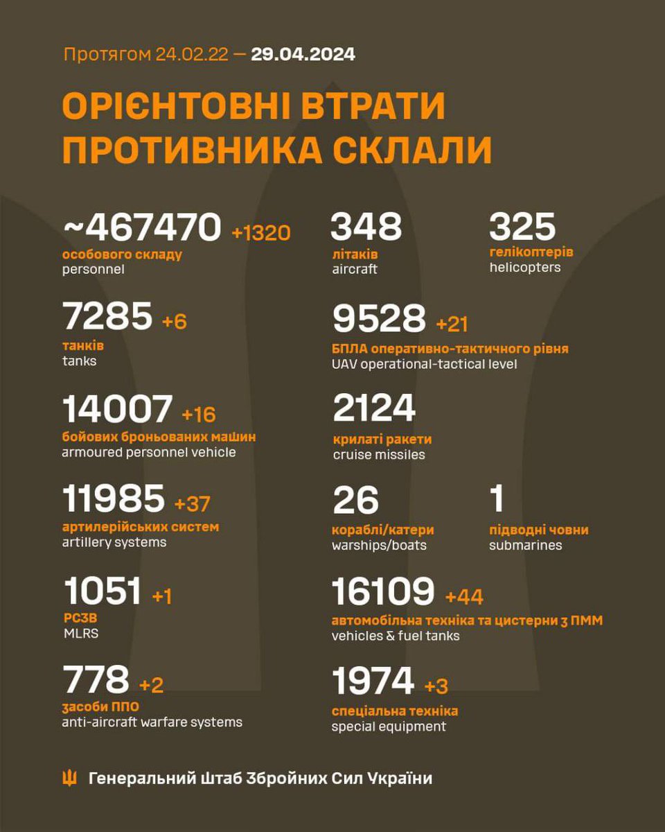 Russian losses per 29/04/24 reported by the Ukrainian general staff +1320 men +6 tanks +16 APVs +37 artillery pieces +1 MLRS +2 AD systems +21 UAVs