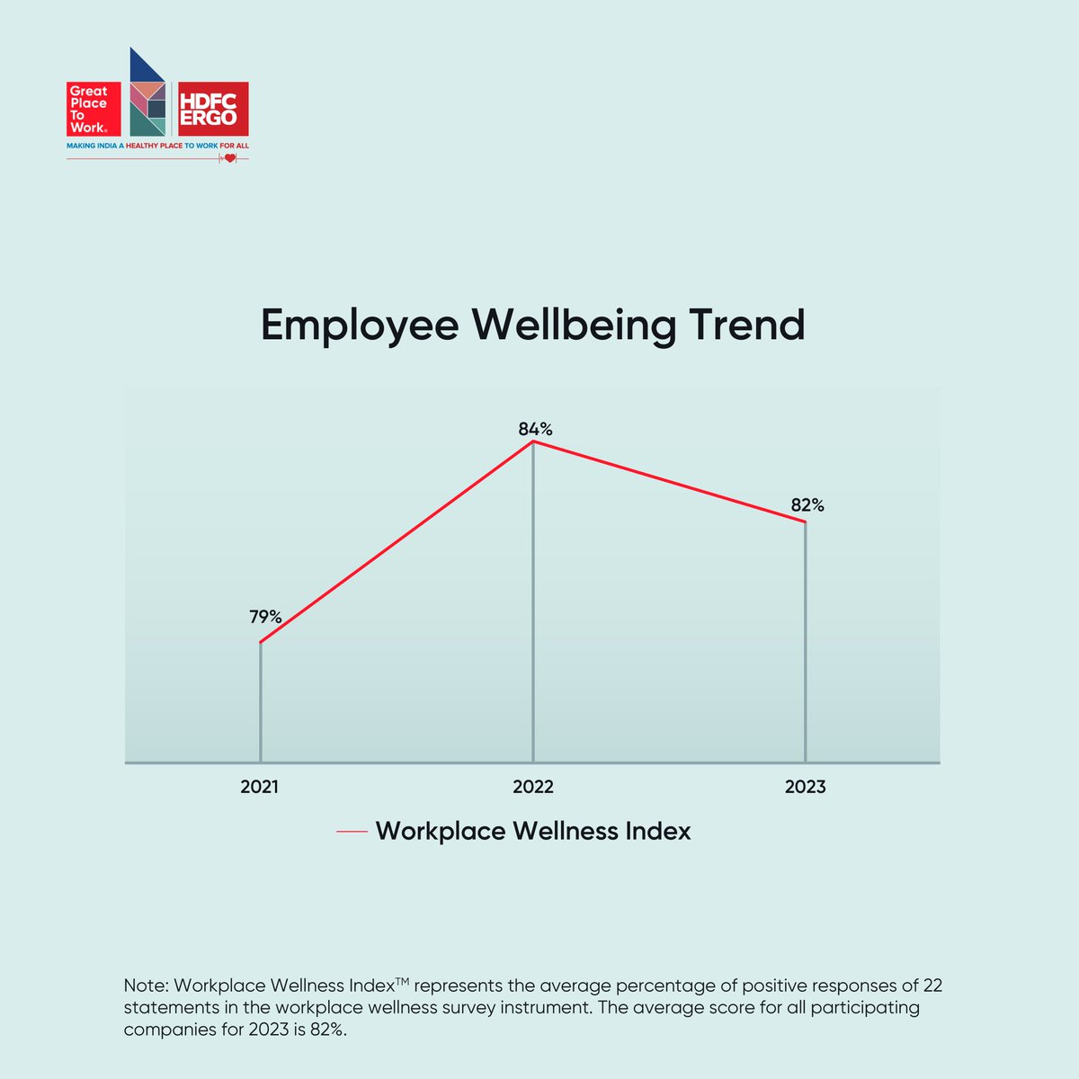 Employee Wellbeing: from buzzword to strategic business priority Employee wellbeing can no longer be a passing fad. It calls for consistent attention and improvement. Despite a huge jump in the Workplace Wellness Index in the previous year, 2023 saw a 2-point dip in the…
