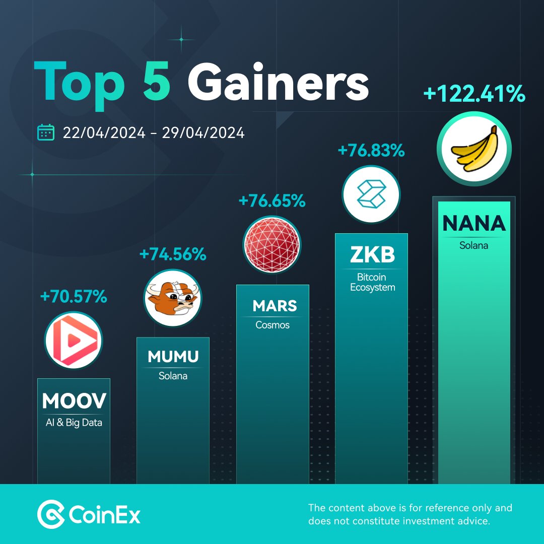 Check out last week's top 5 rocketing coins on #CoinEx — it's a diverse mix! We've got #DeFi, #memecoins, & #AI projects shining despite the market dip. What else did you buy? 👀 1⃣ $NANA 2⃣ $ZKB @ZKBaseOfficial 3⃣ $MARS @mars_protocol 4⃣ $MUMU @mumu_bull 5⃣ $MOOV @dotmoovs