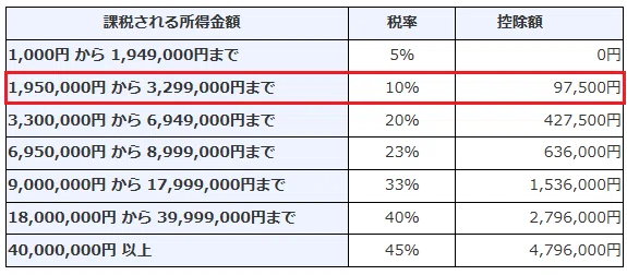 税金が55%とられるからビットコインはやめとこうという人向けの出口戦略案
今1 BTC＝約1000万円持っていたとします。
将来約5000万円に値上がりしたとして、それを一度に売ったとします。（その他に収入はないとします）
利益は4000万円なので、税率は45%
所得税：4000×45%－479.6＝1320.4万円…