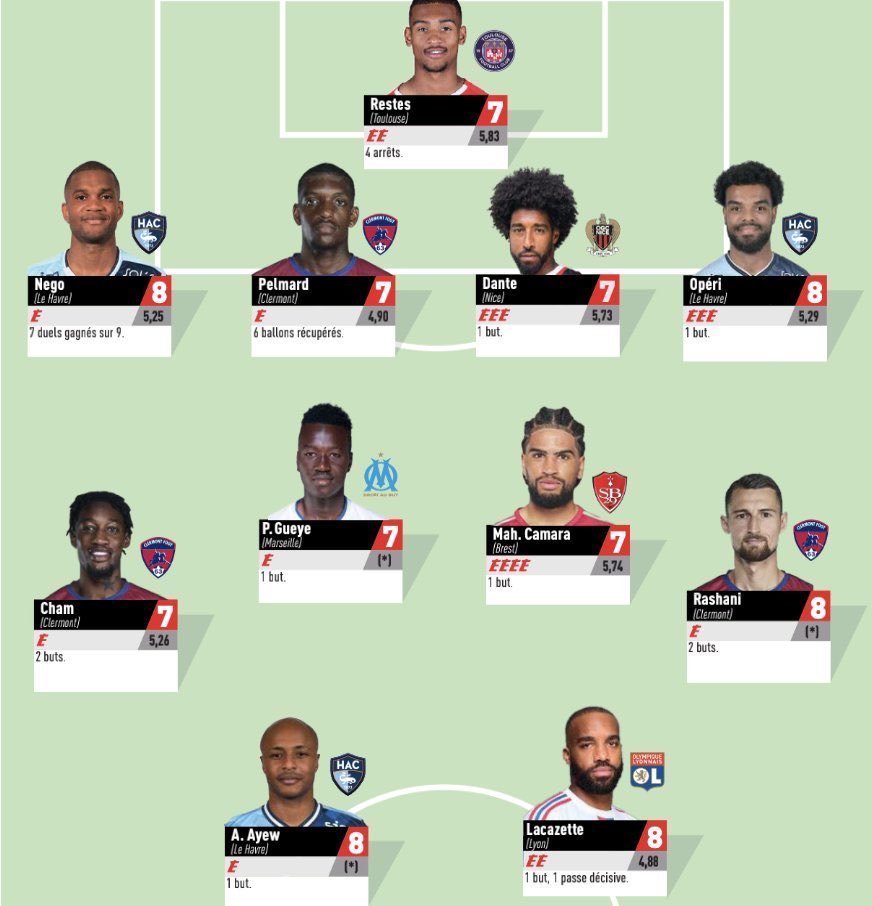 MEJOR XI de la Jornada 31 en #Ligue1 🇫🇷 para <a href="/lequipe/">L'Équipe</a>.