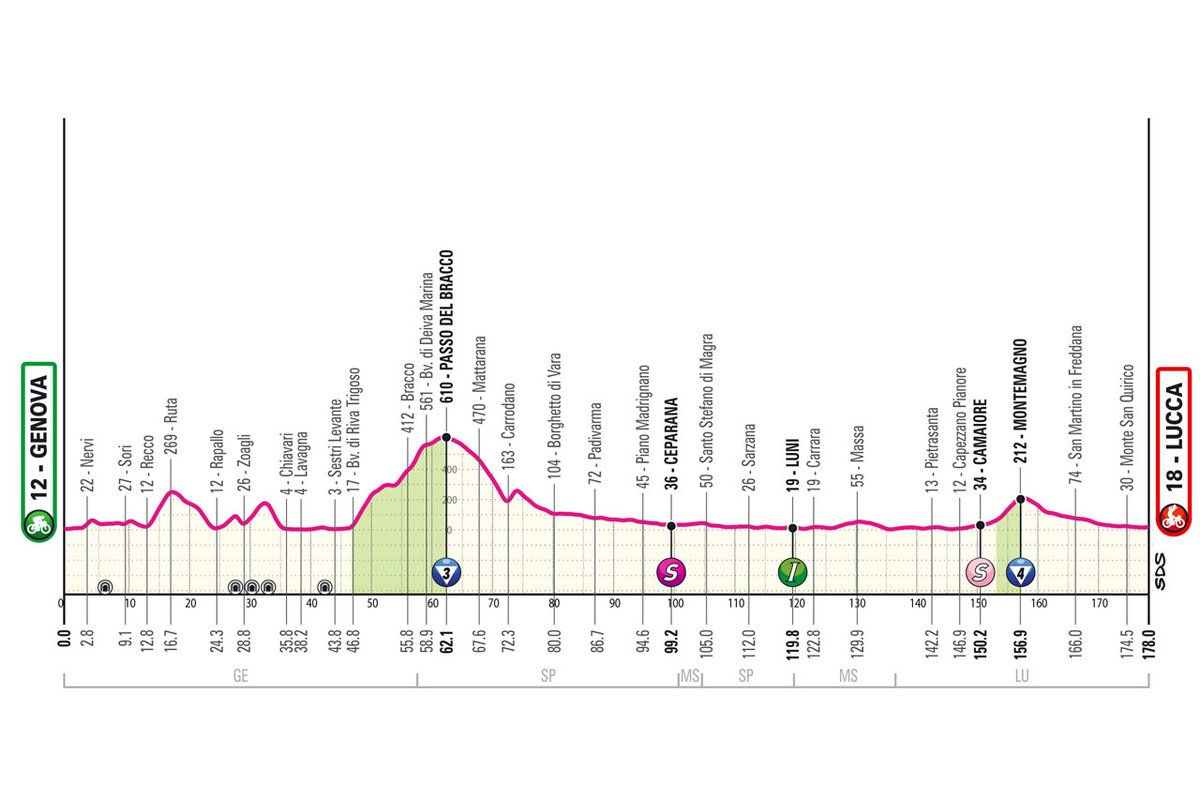 An exciting #funfact is related to Lucca, the finish town of #GirodItalia 2024 Stage 5 Take a closer look at the program of the stage, and read the story 👇 pelotontales.com/giro-ditalia-2…