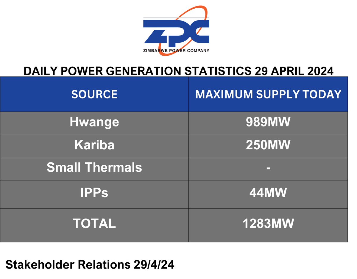 Zimbabwe Power Company (@officialzpc) on Twitter photo 2024-04-29 06:17:44