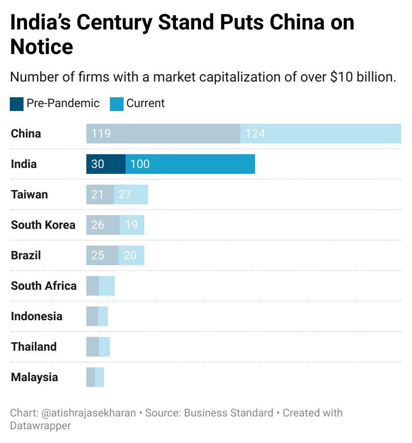 🚀🇮🇳 The Indian market's meteoric rise post-pandemic is undeniable! 

With 100 stocks now boasting a market cap of over $10 billion, India is catching up with China's prowess. Compared to South Korea & Taiwan, India's dominance is 4-5x higher! 

#EmergingMarkets #Investing