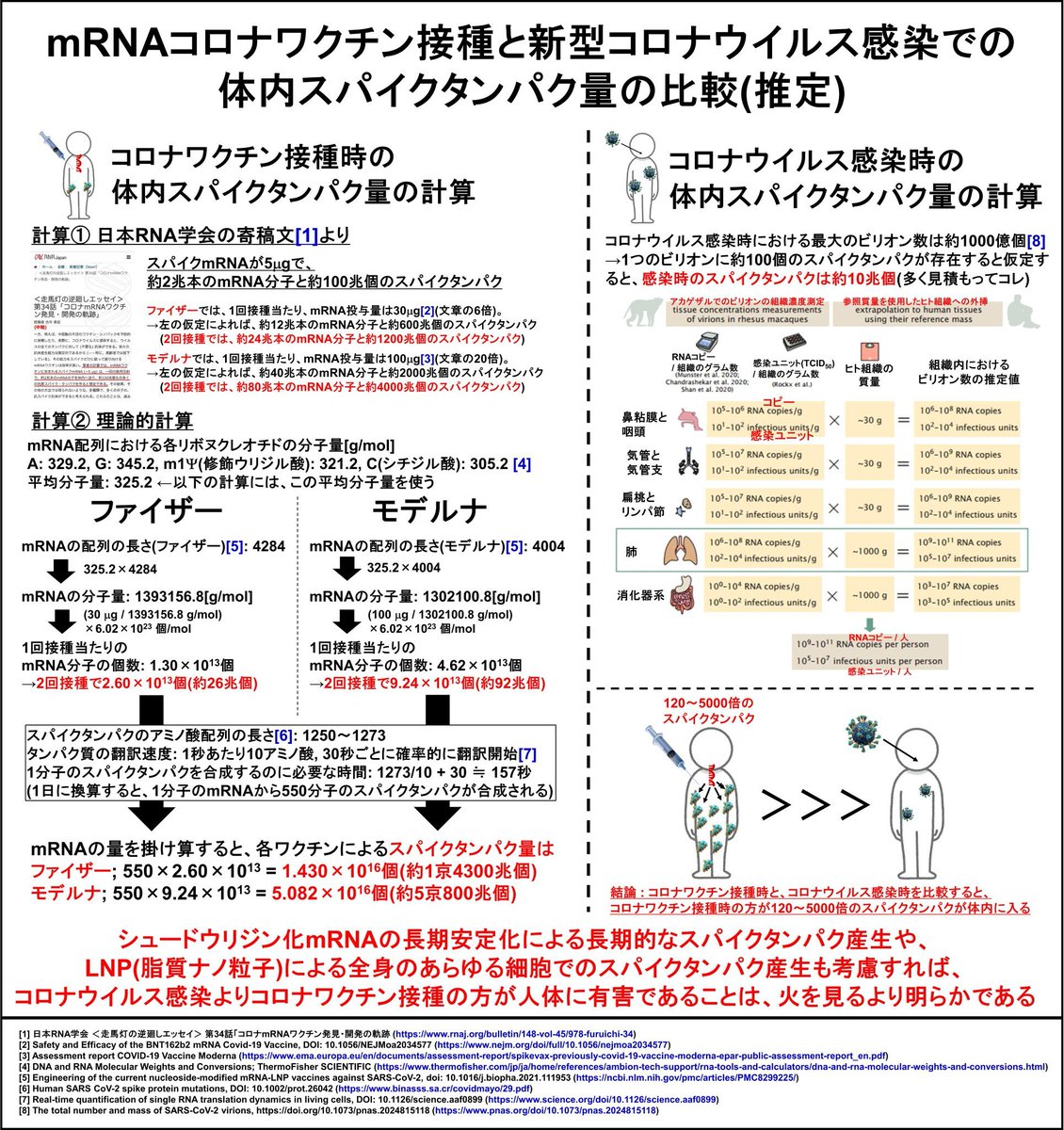 ヒトさんはmRNAワクチンでのスパイク産生の方が感染より多くなることを計算の根拠も示して説明している。

しかし馬場氏は何の根拠も無く感染の方が多いと言ってるだけ。

ここまで醜いことをする目的は何か? これを皆さんに考えて欲しい。