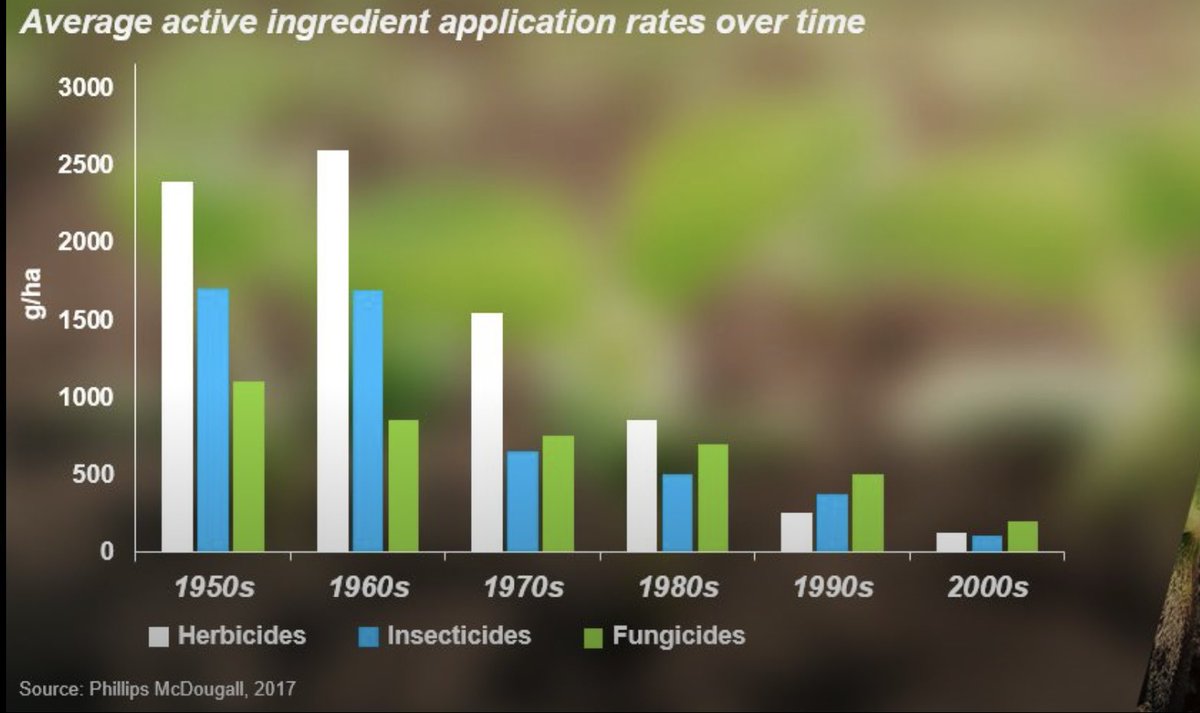 ↓ 92% reduction of Fungicides.
↓ 97% reduction of Insecticides.
↓ 98% reduction of Herbicides.

Innovation has reduced pesticide use.

This means the amount of active ingredient used by a farmer today is on average 95% lower than the rate used in the 1950s.