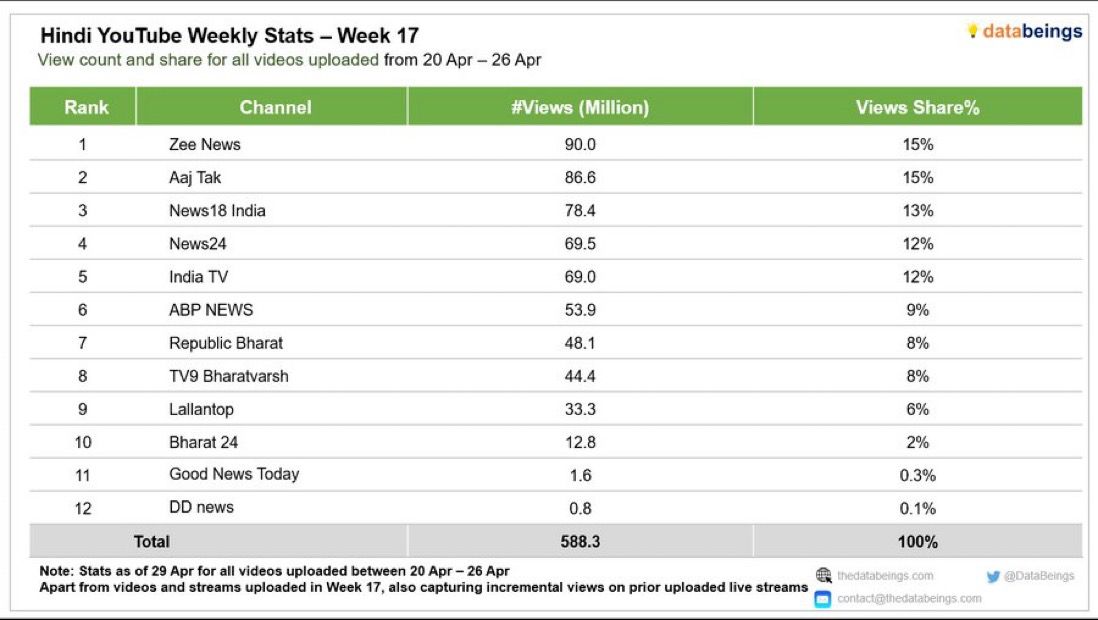 According to the latest @DataBeings view count statistics, @ZeeNews is ranked #1 with 15% market share.
