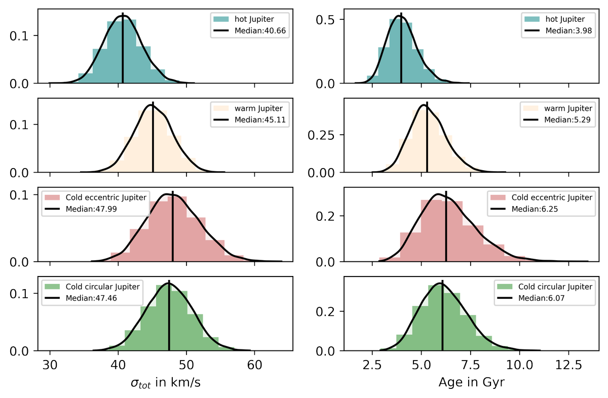 Bihan_11's tweet photo. Publication alert! (accepted in AJ)
Exo-Jupiters have very diverse orbital properties. Does this tell something about their history of formation and evolution? We searched for the answer here 👇
https://t.co/6rG9DVG5if
@MinkyAstro @mpuravankara @ESAGaia @TIFRScience 
@PlotAstro https://t.co/5g2A3NMsch