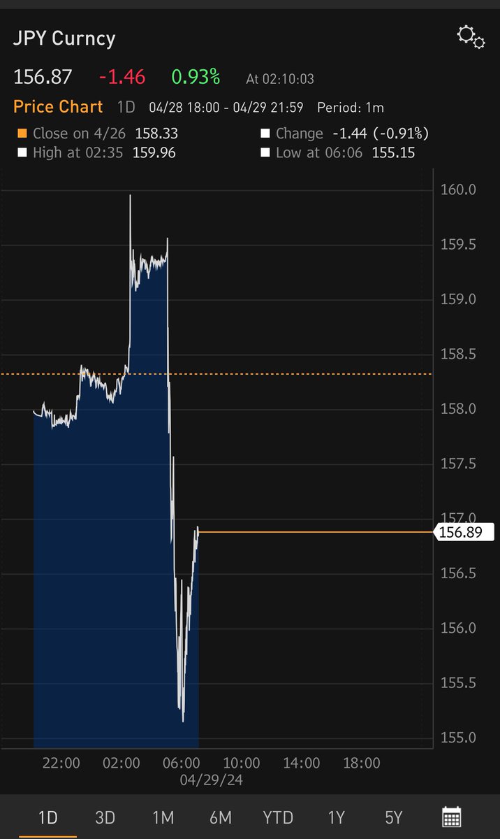 155-160 per US dollar: That’s the range for the Yen so far today in what has been a wild trading session that is fueling talk on fx intervention (not confirmed by the authorities, at least as yet). #economy #markets #currency #Japan #econtwitter