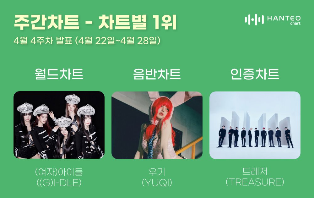 [#주간차트]

🏆주간 월드차트 1위🏆
#여자아이들 #GIDLE
@G_I_DLE

🏆주간 음반차트 1위🏆
#우기 #YUQI
@G_I_DLE

🏆주간 인증차트 1위🏆
#TREASURE #트레저
@ygtreasuremaker

MORE🔗 hanteonews.com/ko/article/cha…

#한터차트 #HanteoChart