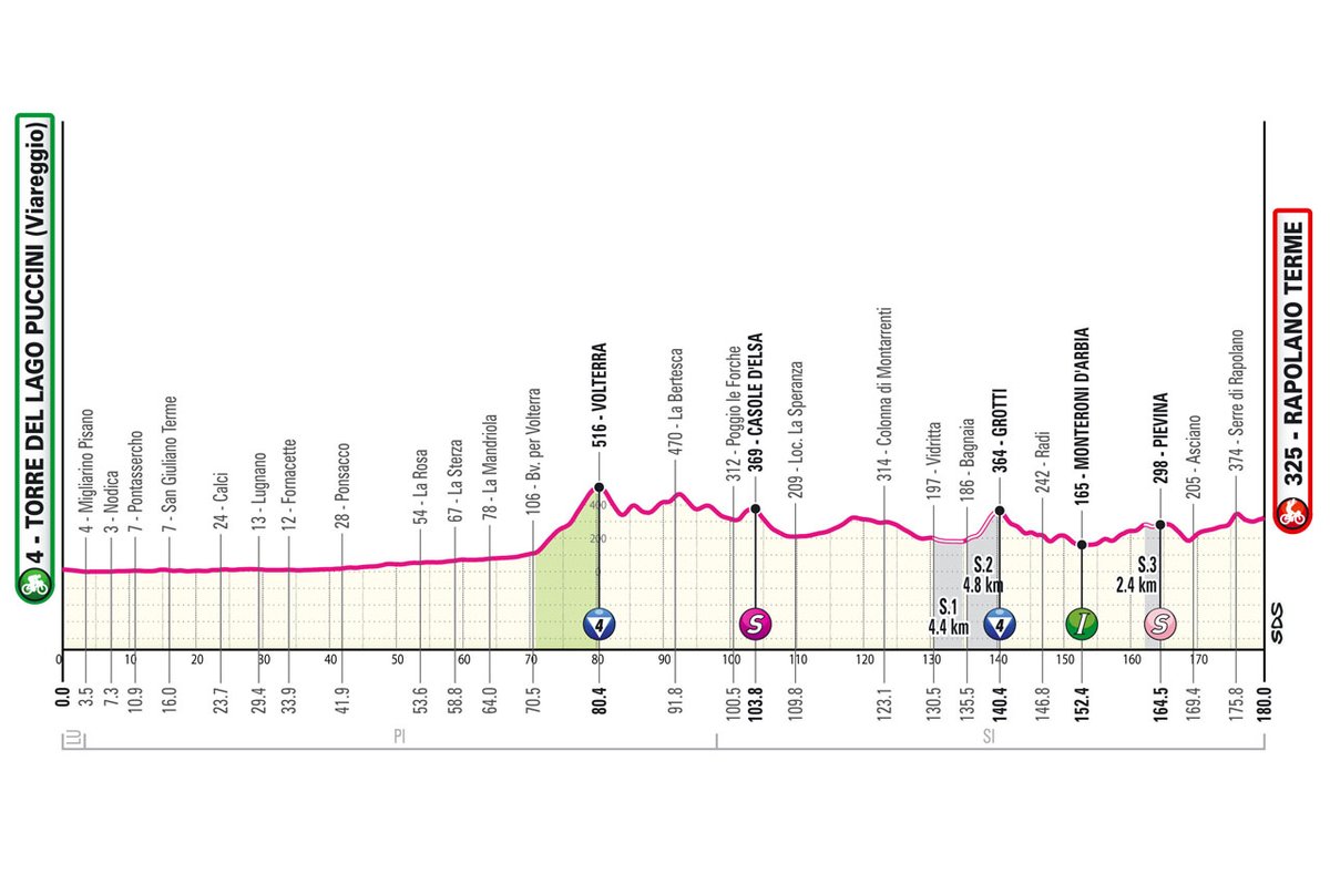 Stage 6 of #GirodItalia welcomes the peloton with three gravel sectors Take a glimpse at the stage pelotontales.com/giro-ditalia-2…