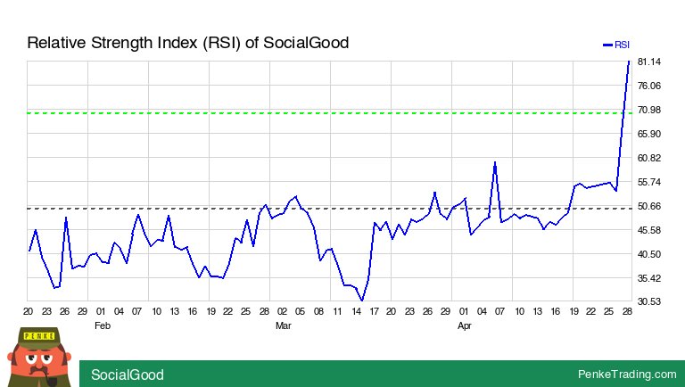 I found you an Overbought RSI (Relative Strength Index) on the daily chart of SocialGood. Is that #bullish or #bearish? $sg #sg #rsi #overbought #crypto #CryptoCurrency #cryp penketrading.com/symbols/SG.CC/