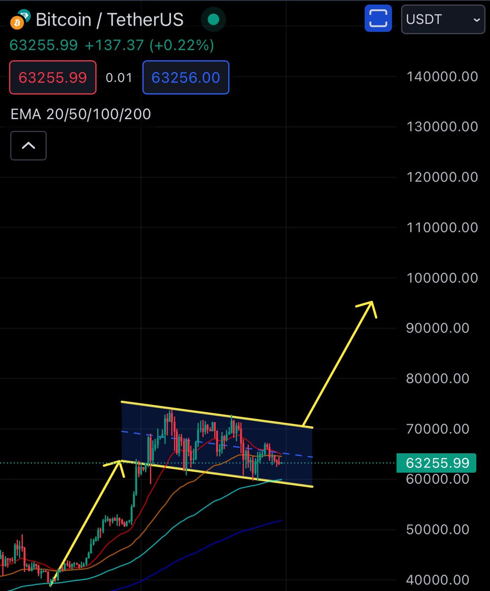 When this Bull Flag breaks out, 

Retail will REGRET not DCAing into #Bitcoin at $60,000 🚀🚀🚀